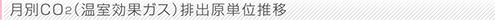 月別CO2（温室効果ガス）排出原単位推移